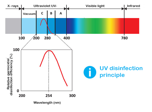 Brug af UV-C-stråling
