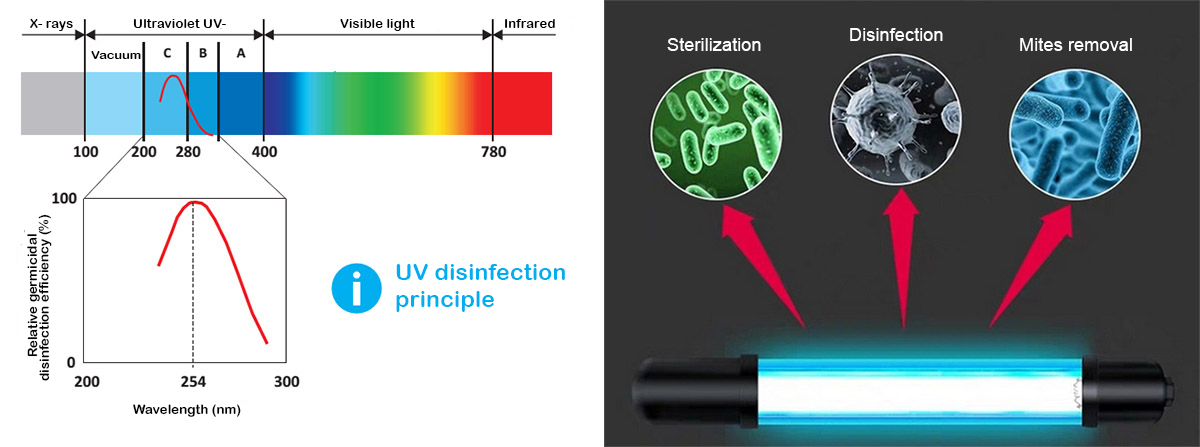 Brug af UVC-lys stråling
